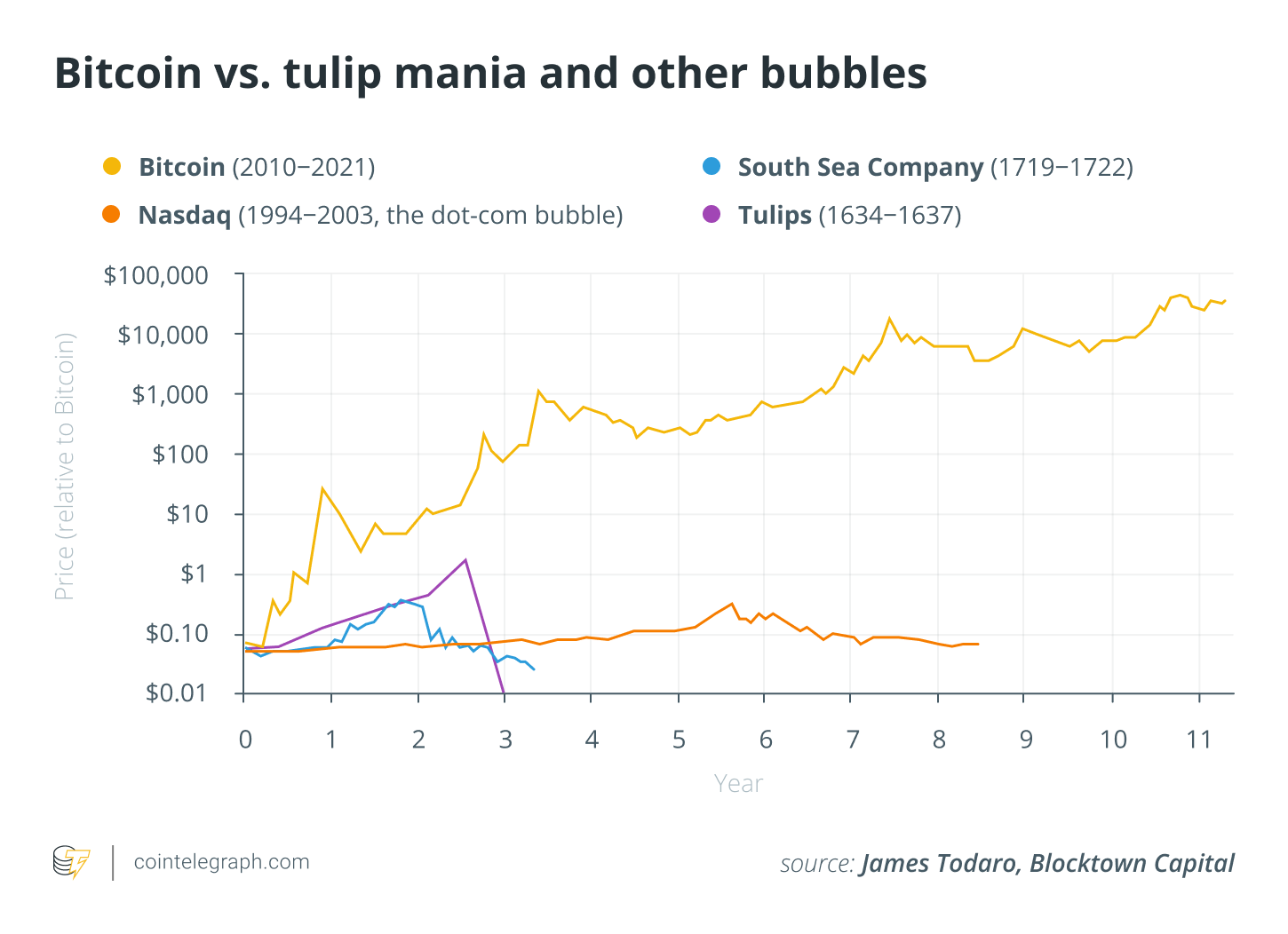 Bạn có còn so sánh Bitcoin với bong bóng hoa tulip không?  Ngừng lại!