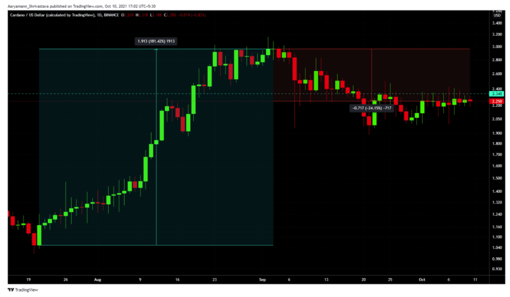 to-kick-off-the-price-movement-cardano-has-take-up-a-new-creative-nftrees-will-it-work