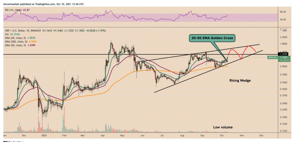 xrp-price-is-dự kiến-hướng tới-1-5-trong-quý IV năm 2021[2]