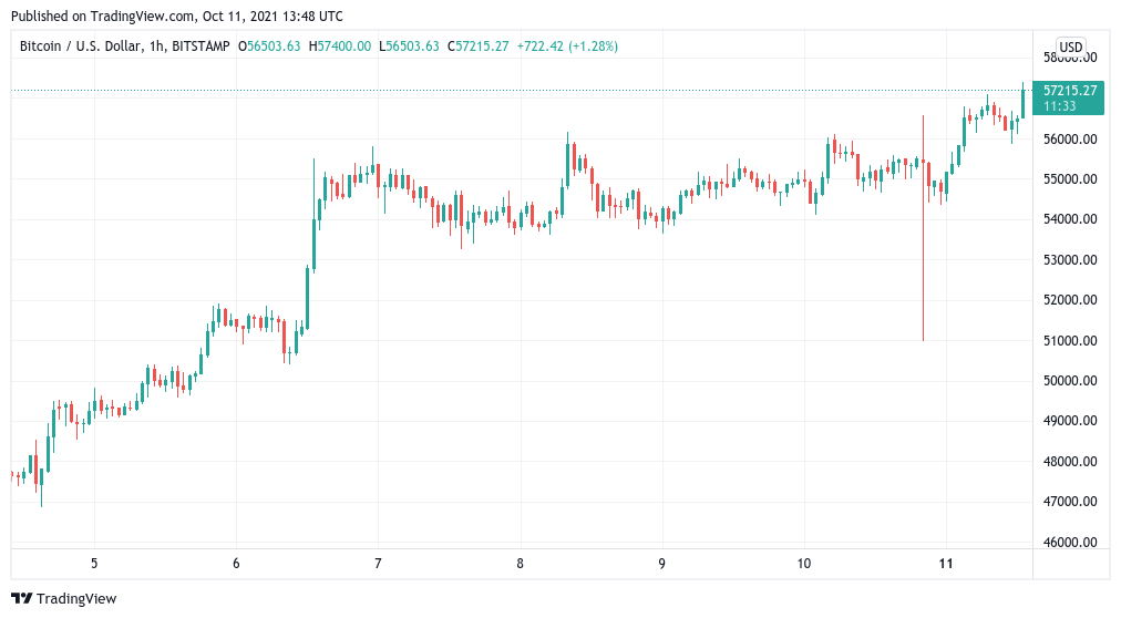 Giá BTC vượt qua $ 57,4K trong một đợt tăng mới đối với mức kháng cự tháng Hai