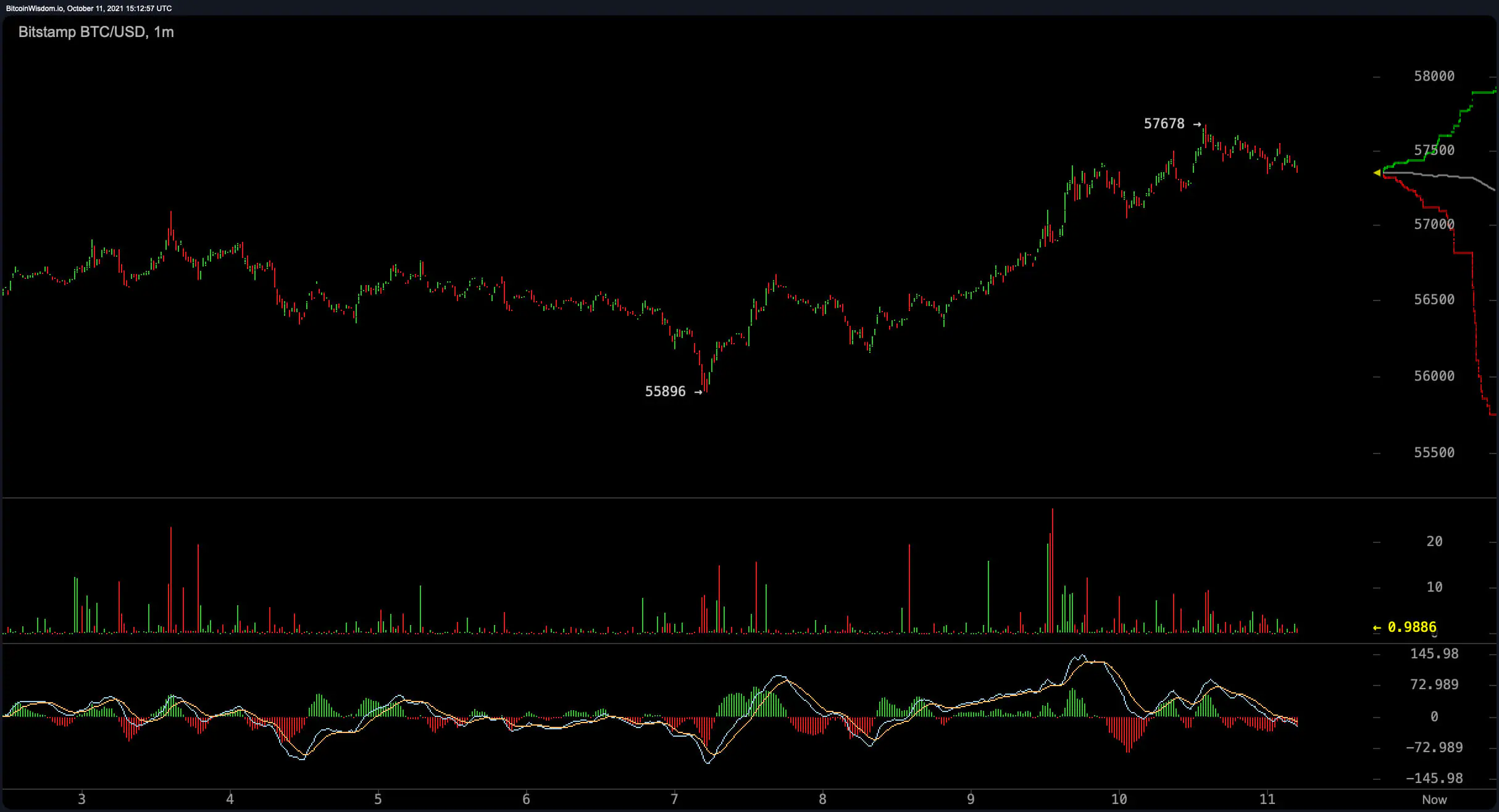 Bitcoin tăng vọt trên 57 nghìn đô la, thu lại vốn hóa thị trường nghìn tỷ đô la, lãi hai chữ số hàng tuần Bitcoin tăng vọt trên 57 nghìn đô la, thu lại vốn hóa thị trường nghìn tỷ đô la, lãi hai chữ số hàng tuần