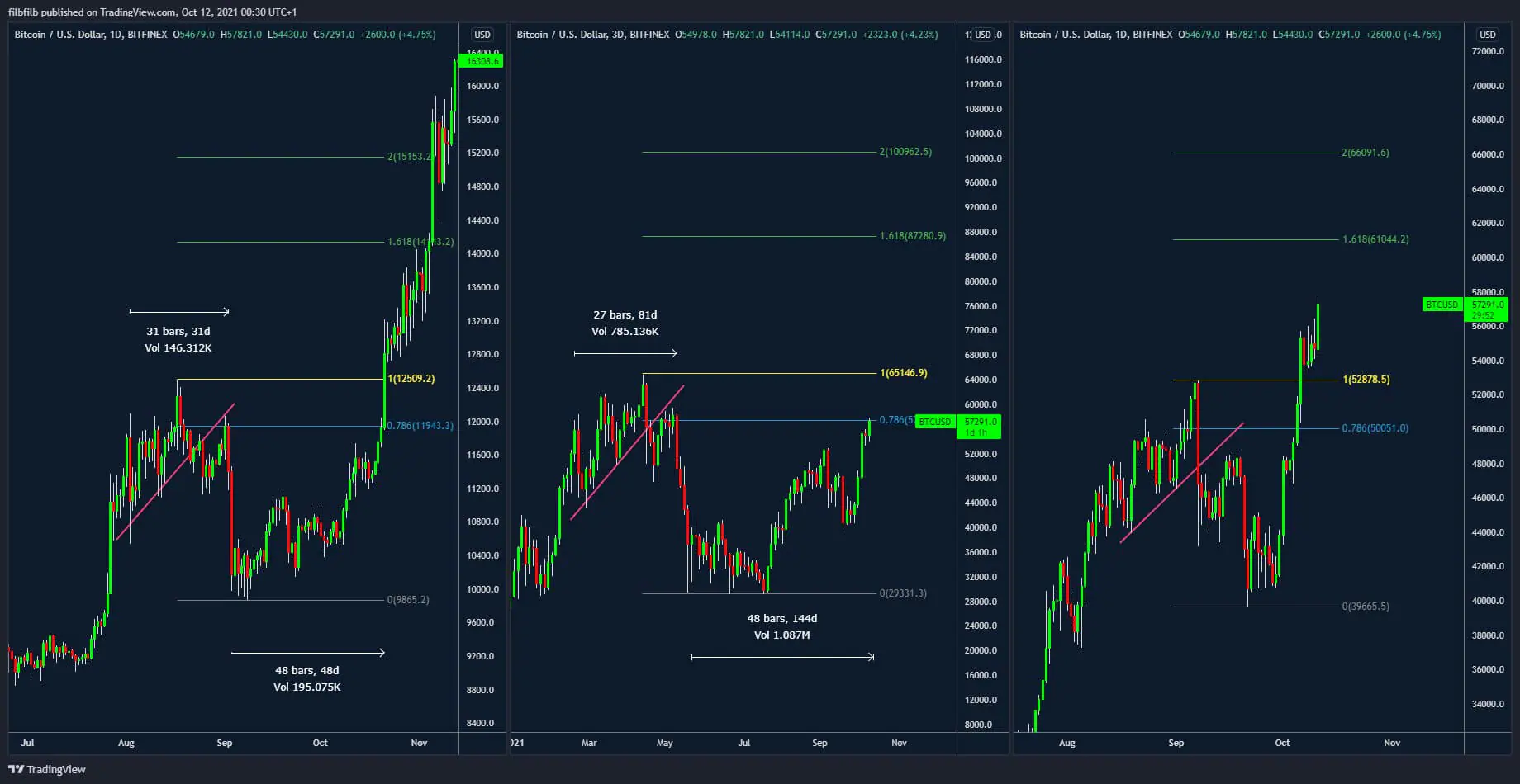Cần một số Bitcoin 'hopium'?  Biểu đồ này yêu cầu giá BTC mới cao nhất mọi thời đại vào tháng 11