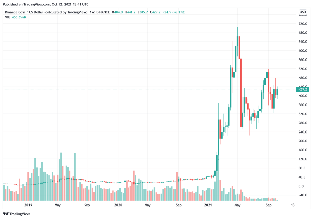 binance-công bố-một-1 tỷ-quỹ-cho-sự-phát-triển-của-binance-chuỗi thông minh