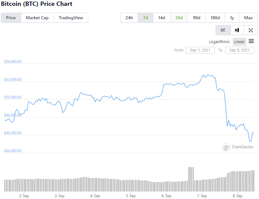 Op-Ed: Bitcoin dự kiến ​​sẽ đạt mức cao nhất là $ 64,000. Đây là lý do tại sao. - Tin Tức Bitcoin - Cập Nhật Tin Tức Coin Mới Nhất 24/7 2024