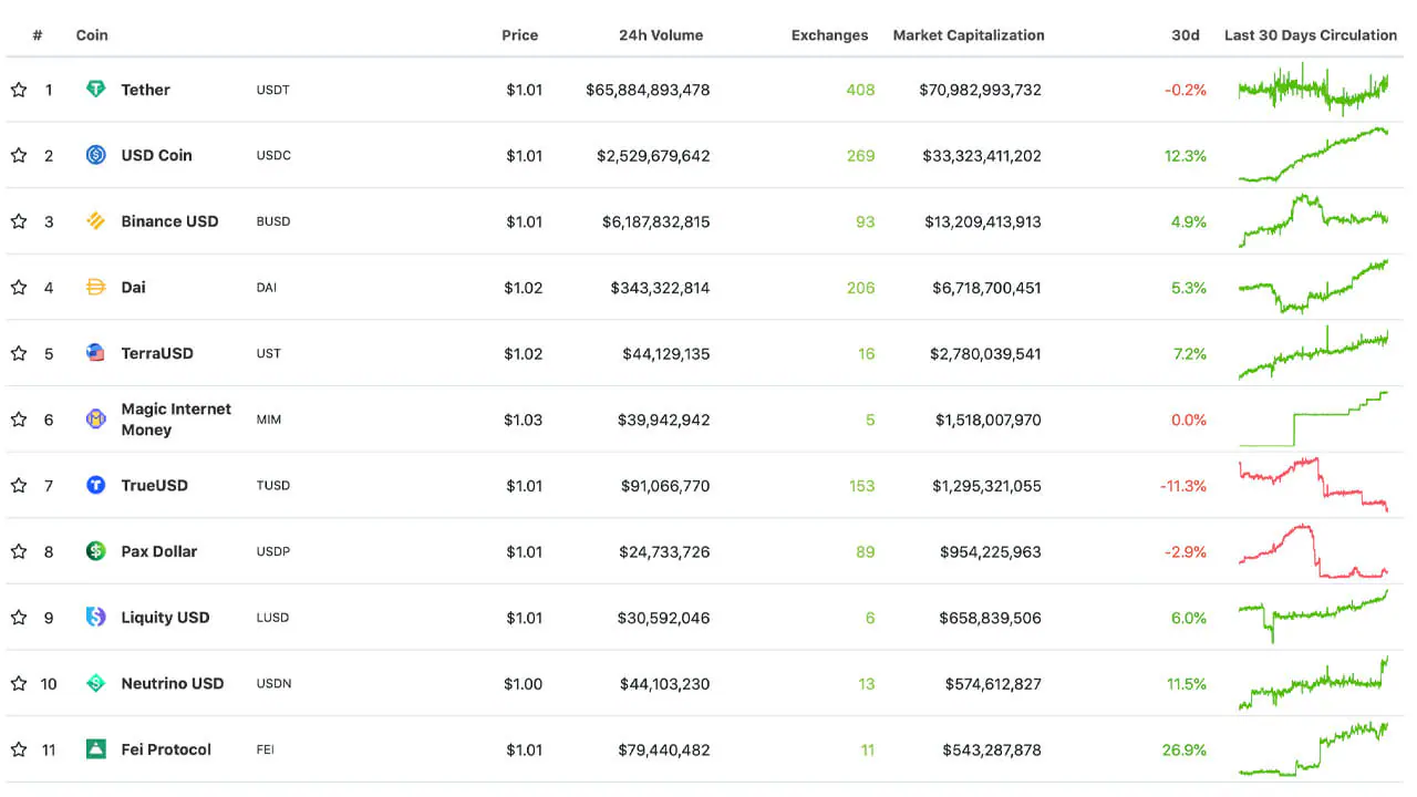 Defi và thuật toán Stablecoin Nhu cầu tăng vào năm 2021 bất chấp các đối thủ cạnh tranh tập trung lớn