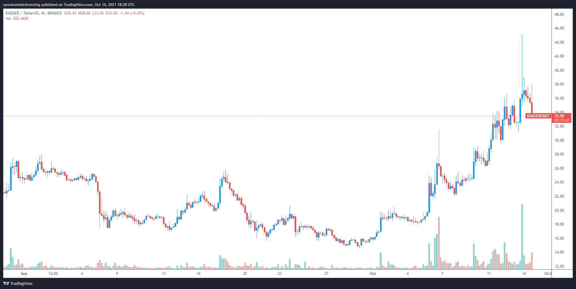 Các altcoin liên quan đến Bitcoin tăng khi tin đồn BTC ETF lan rộng trong lĩnh vực này - Tin Tức Bitcoin - Cập Nhật Tin Tức Coin Mới Nhất 24/7 2026