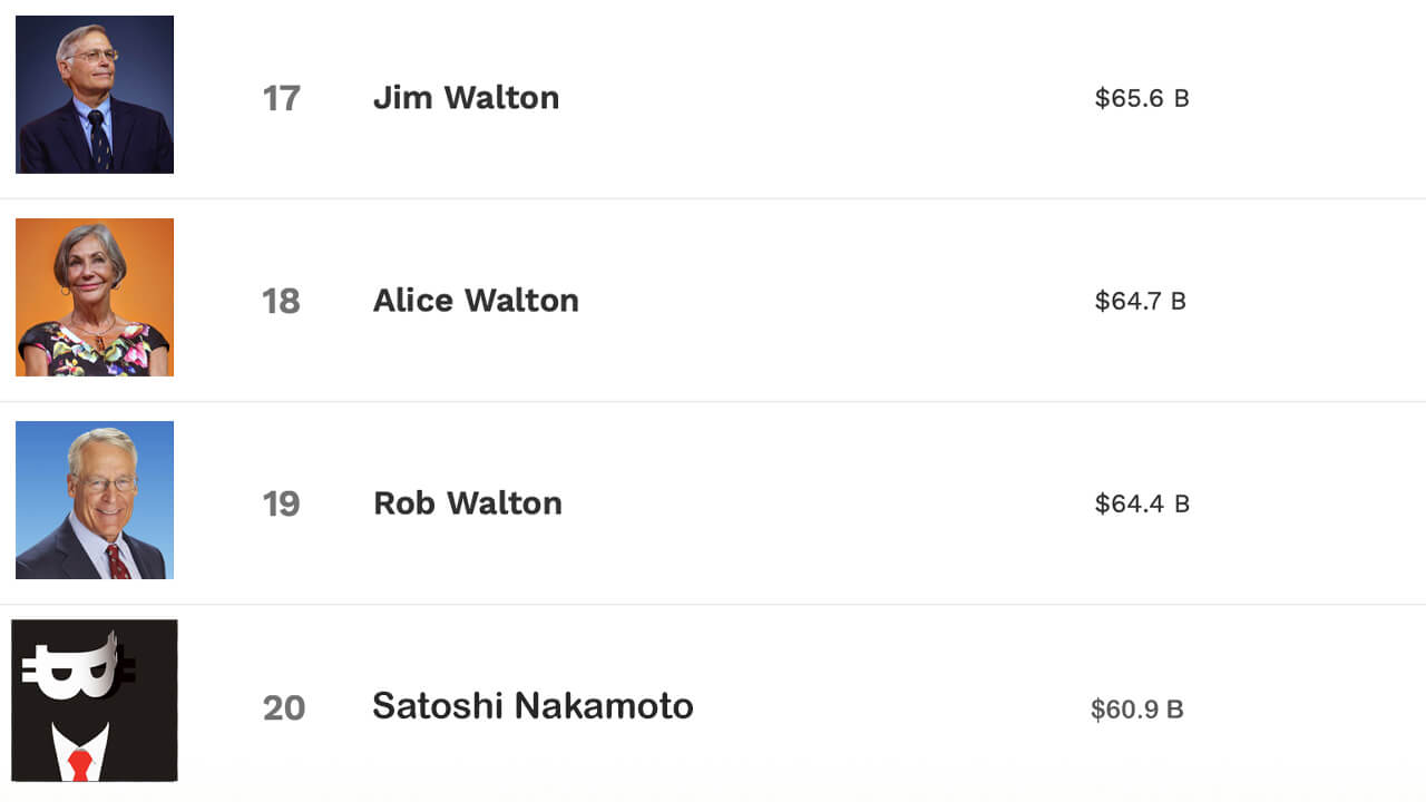 Satoshi Nakamoto, người sáng tạo không tên tuổi của Bitcoin, hiện là người giàu thứ 20 trên trái đất - Tin Tức Bitcoin 2024