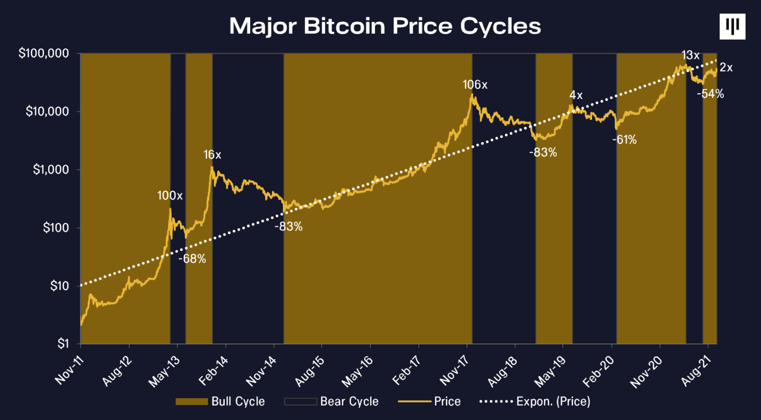 Giám đốc điều hành Pantera Capital cho biết giá Bitcoin tiếp theo sẽ 'nông hơn' hơn 80% - Tin Tức Bitcoin 2024