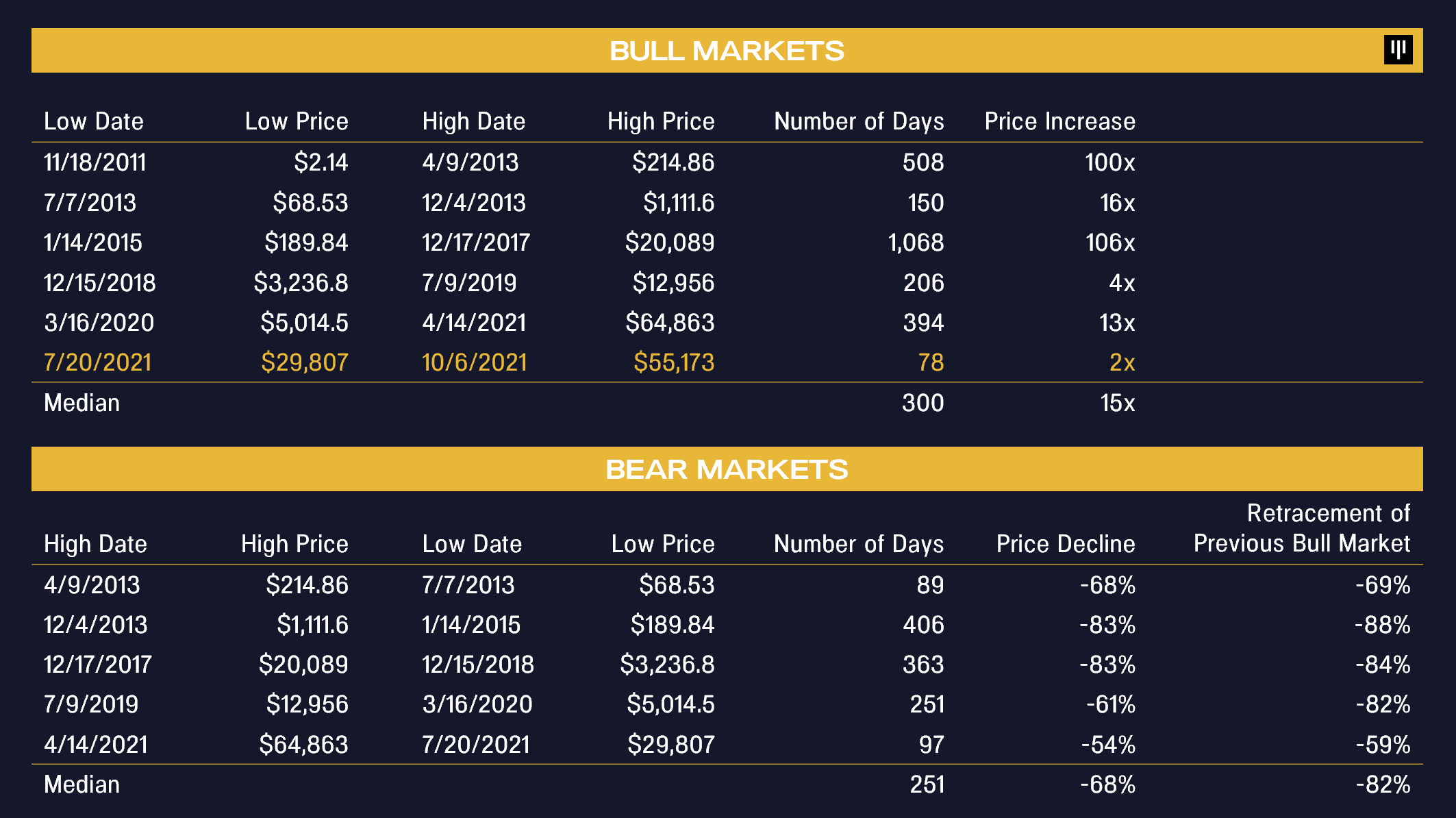 Giám đốc điều hành Pantera Capital cho biết giá Bitcoin tiếp theo sẽ 'nông hơn' hơn 80%