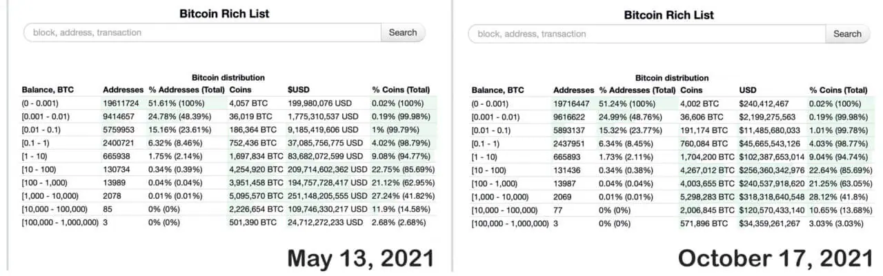 Khi giá của Bitcoin tăng đột biến, nhóm cá voi BTC bắt đầu giảm về kích thước