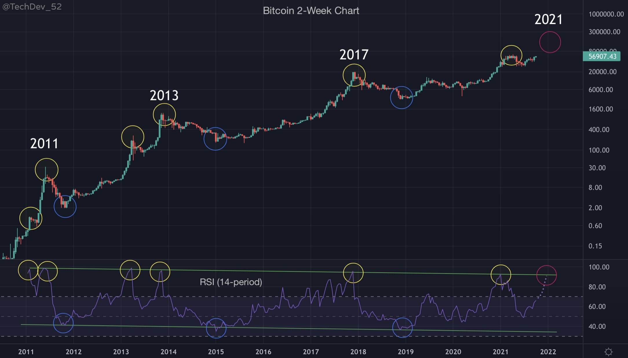 Đóng cửa hàng tuần cao nhất mọi thời đại - 5 điều cần xem trong Bitcoin tuần này - Tin Tức Bitcoin 2024