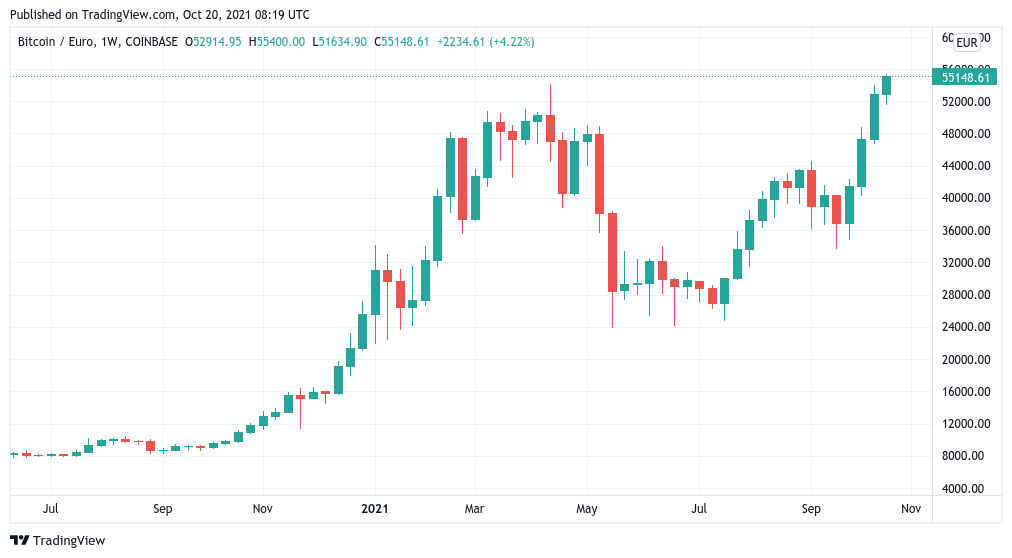 Bitcoin thấy mức đóng cửa hàng ngày cao nhất từ ​​trước đến nay khi cặp BTC-Euro đạt mức cao nhất mọi thời đại - Tin Tức Bitcoin 2024