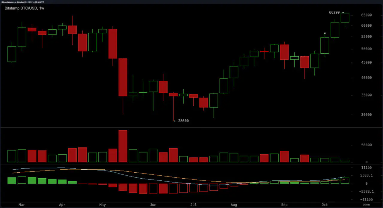 Bitcoin vượt qua mức cao nhất mọi thời đại, vượt qua $ 66,000 mỗi đơn vị Bitcoin vượt qua mức cao nhất mọi thời đại, vượt qua $ 66,000 mỗi đơn vị