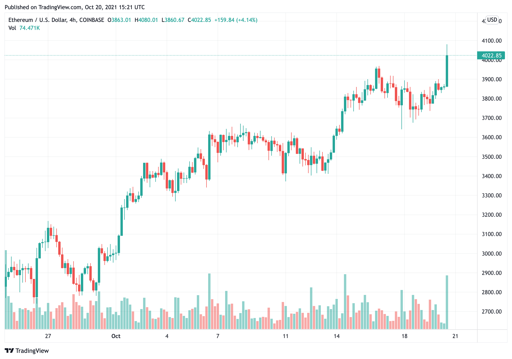 Giá Bitcoin thiết lập ATH mới ở mức 66.998 đô la, ETH đã phá vỡ mức kháng cự 4.000 đô la - Tin Tức Bitcoin - Cập Nhật Tin Tức Coin Mới Nhất 24/7 2025 bitcoin-price-set-a-new-sports-at-66998-eth-breached-the-4000-mức kháng cự