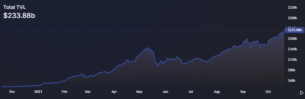 Theo sau mức cao nhất mọi thời đại của Bitcoin, DeFi TVL đạt mức cao kỷ lục trên $ 233 tỷ 13