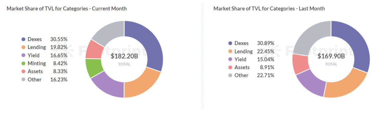 So sánh thị phần của TVL cho các danh mục khác nhau (Nguồn dữ liệu: Footprint Analytics)