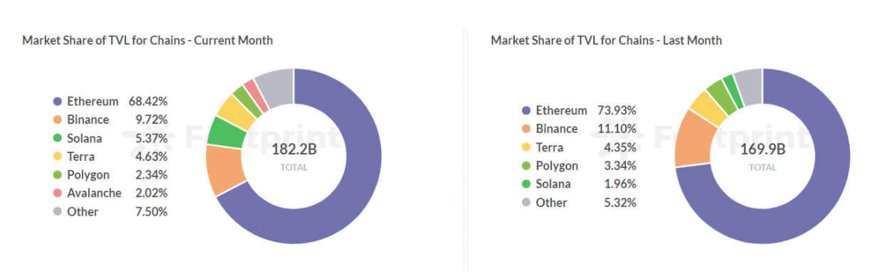 So sánh thị phần của TVL cho các chuỗi khác nhau (Nguồn dữ liệu: Footprint Analytics)