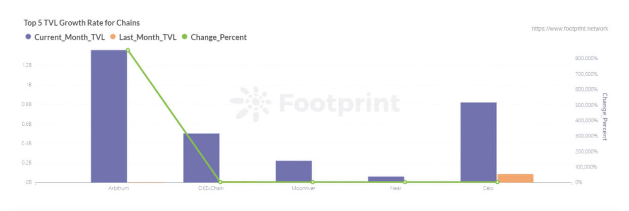 5 tỷ lệ tăng trưởng TVL hàng đầu cho chuỗi (Nguồn dữ liệu: Footprint Analytics)