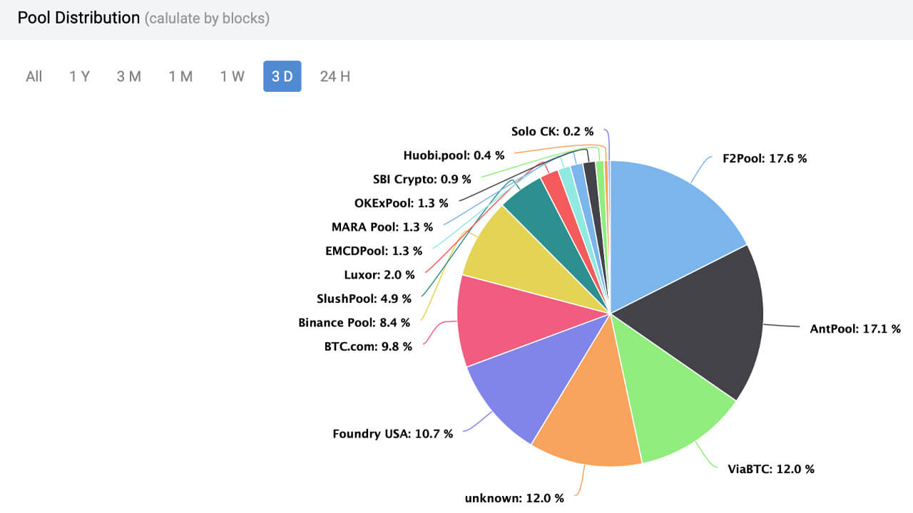 Bitcoin Hashrate tăng 32% trong 3 tháng, Stealth Miners chỉ huy 12% Hashpower của BTC