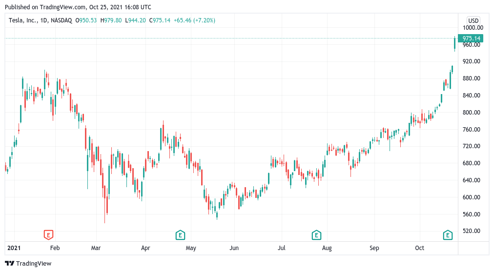 Bitcoin tính phí 64 nghìn đô la khi Tesla ATH tăng Elon Musk lên giá trị ròng 250 tỷ đô la - Tin Tức Bitcoin 2024