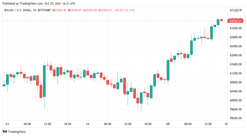 Bitcoin tính phí 64 nghìn đô la khi Tesla ATH tăng Elon Musk lên giá trị ròng 250 tỷ đô la