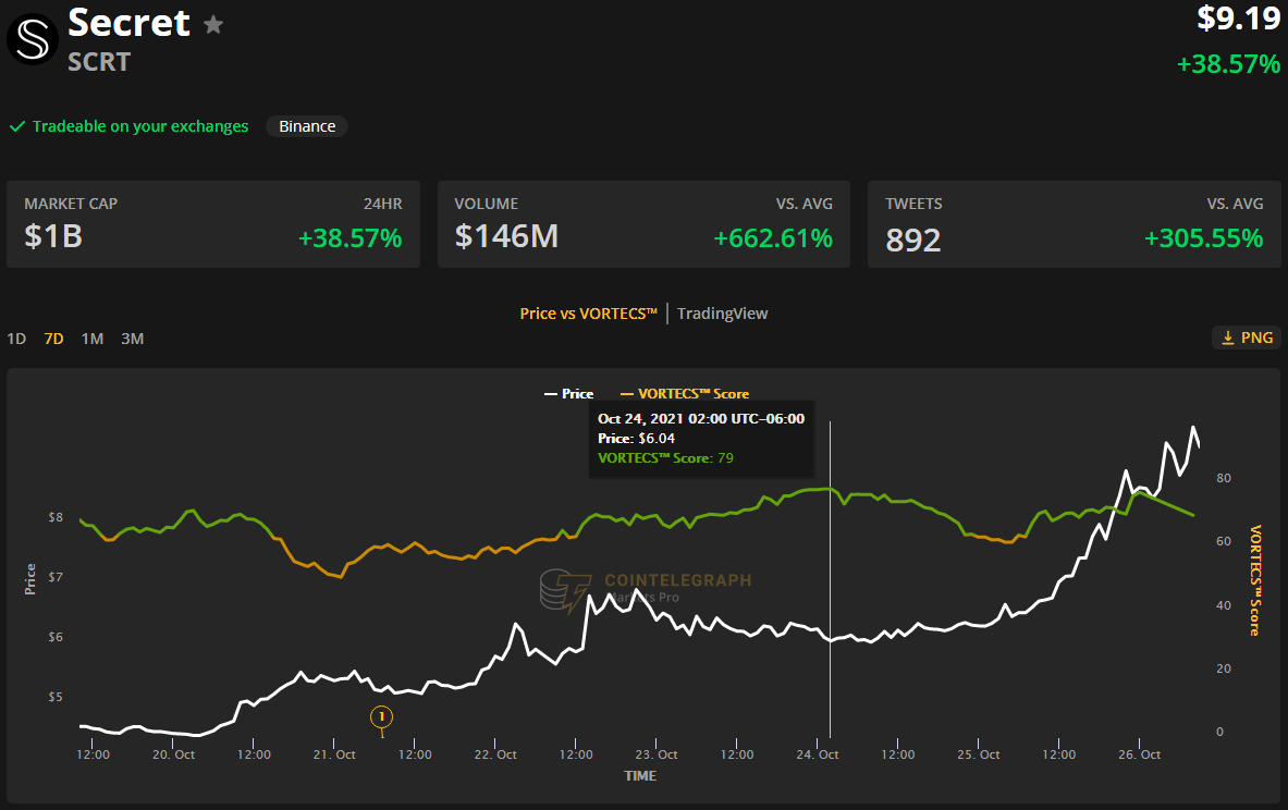 Lợi nhuận của Secret, Curve và Shiba Inu cho thấy rằng mùa giải sắp đến - Tin Tức Bitcoin - Cập Nhật Tin Tức Coin Mới Nhất 24/7 2026