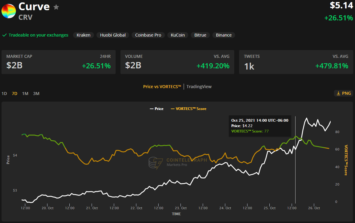 Lợi nhuận của Secret, Curve và Shiba Inu cho thấy rằng mùa giải sắp đến - Tin Tức Bitcoin - Cập Nhật Tin Tức Coin Mới Nhất 24/7 2026