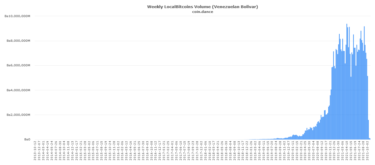 Khối lượng giao dịch bitcoin bolivar