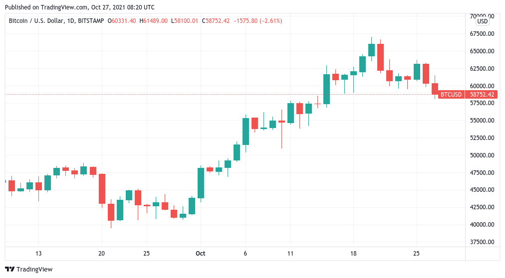 Bitcoin giảm 1 nghìn đô la sau 5 phút khi giảm xuống dưới 60 nghìn đô la