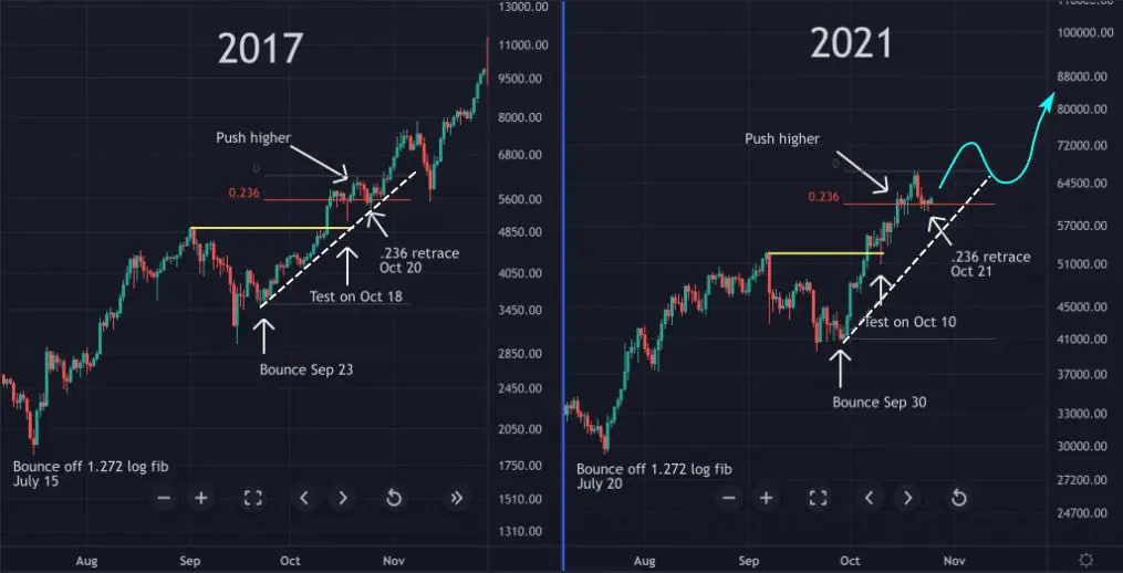 Giá Bitcoin giảm so với tháng 10 năm 2017 với dự báo 'bùng nổ' BTC vẫn diễn ra trước năm 2022