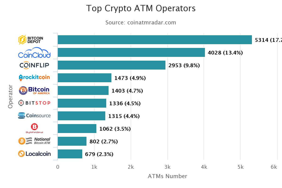 Số máy ATM Bitcoin tăng gấp đôi trong năm nay, vượt 30.000 trên toàn cầu