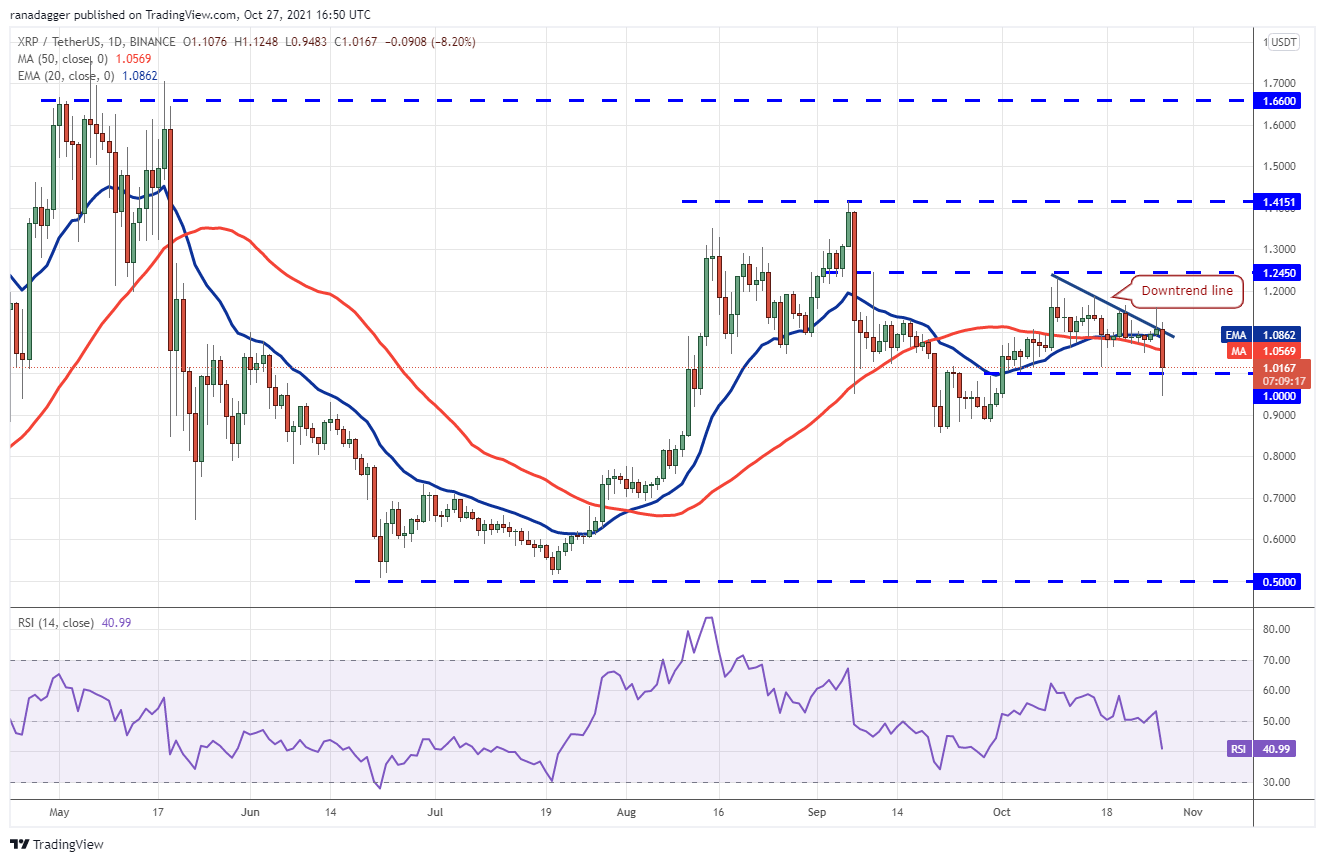 BTC, ETH, BNB, ADA, SOL, XRP, DOT, DOGE, SHIB, LUNA - Tin Tức Bitcoin 2024