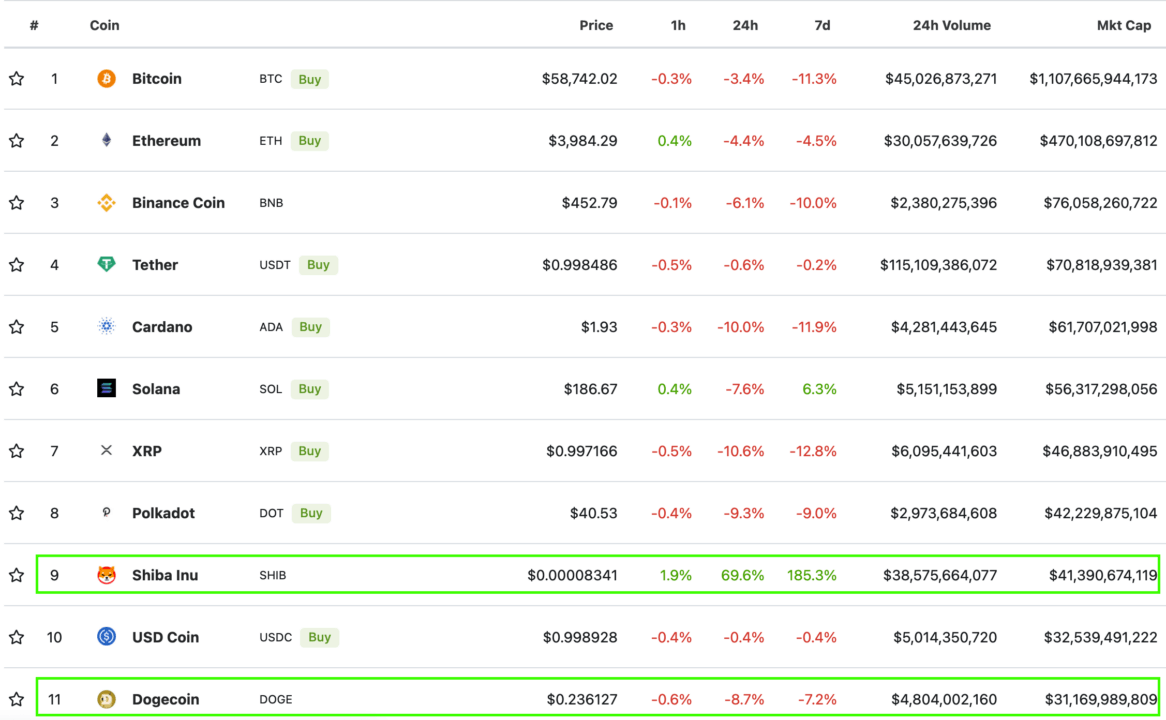 shiba-inu-chính thức-lớn nhất-meme-coin-sau khi vượt qua-dogecoin-hits-new-sports