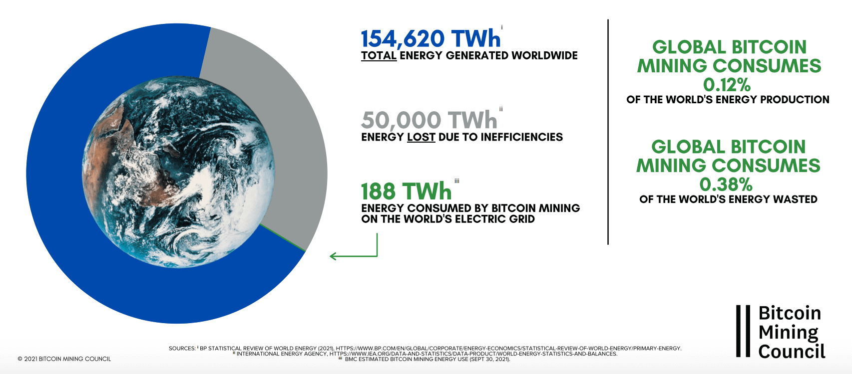 Mức sử dụng điện bền vững của ngành khai thác Bitcoin trên toàn cầu đã tăng lên 57,7% - Tin Tức Bitcoin 2024