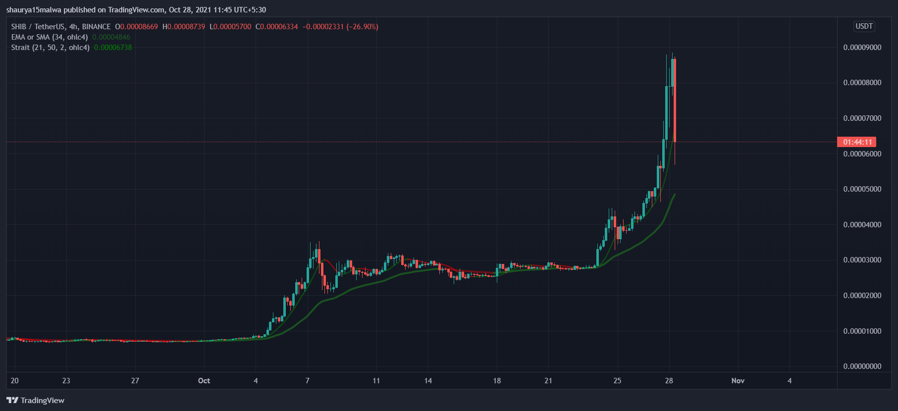 Dogecoin tăng 40% khi các nhà giao dịch mua DOGE dài, SHIB ngắn - Tin Tức Bitcoin - Cập Nhật Tin Tức Coin Mới Nhất 24/7 2026 Dogecoin tăng 40% khi các nhà giao dịch mua DOGE dài, SHIB ngắn - Tin Tức Bitcoin - Cập Nhật Tin Tức Coin Mới Nhất 24/7 2026