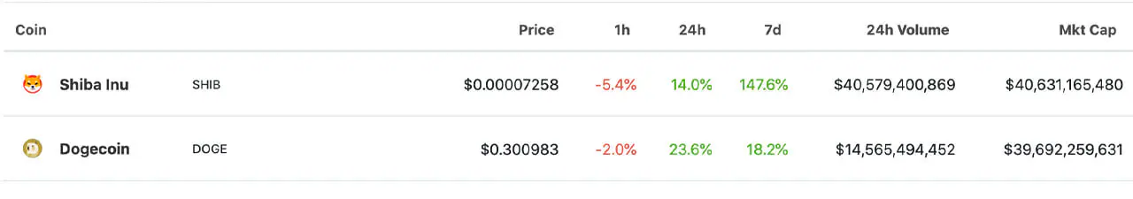 Shiba Inu tăng vọt Knock Dogecoin xuống một nút - 20 người nắm giữ Sở hữu 75% Nguồn cung SHIB