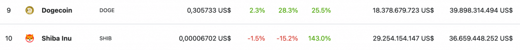 dogecoin-đòi lại-của-nó-nơi-như-hàng đầu-meme-coin-sau-khi-mất-để-shib-giá-tăng-30-trong-24-giờ2