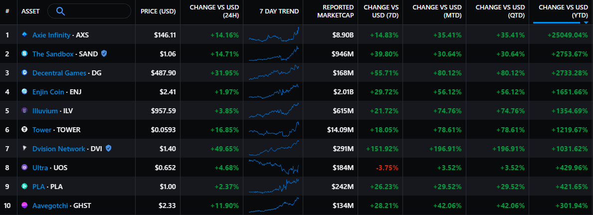 Aavegotchi (GHST) tăng 50% khi đấu giá 'Gotchiverse' thiết lập đường dẫn đến Metaverse - Tin Tức Bitcoin - Cập Nhật Tin Tức Coin Mới Nhất 24/7 2026 Aavegotchi (GHST) tăng 50% khi đấu giá 'Gotchiverse' thiết lập đường dẫn đến Metaverse - Tin Tức Bitcoin - Cập Nhật Tin Tức Coin Mới Nhất 24/7 2026
