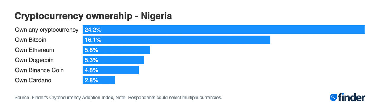 Khảo sát của người tìm kiếm: Xếp hạng chấp nhận 24,2% của Nigeria là tỷ lệ sở hữu tiền điện tử cao nhất trên toàn cầu