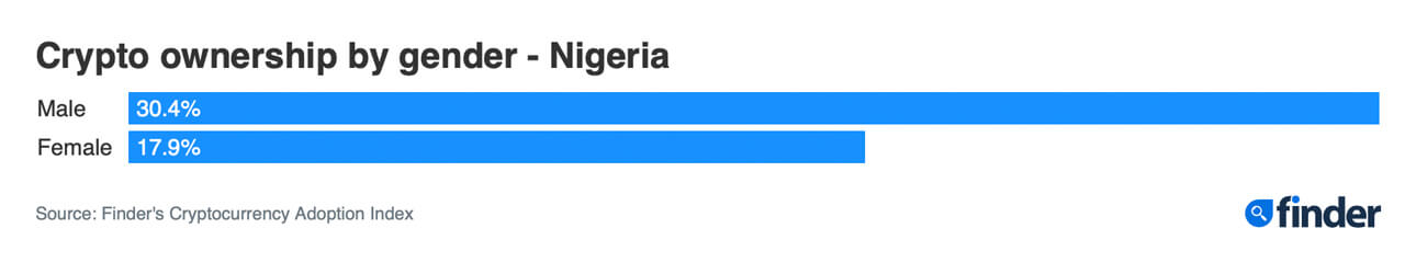 Khảo sát của người tìm kiếm: Xếp hạng chấp nhận 24,2% của Nigeria là tỷ lệ sở hữu tiền điện tử cao nhất trên toàn cầu