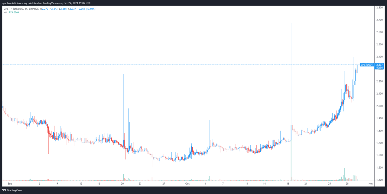 Aavegotchi (GHST) tăng 50% khi đấu giá 'Gotchiverse' thiết lập đường dẫn đến Metaverse - Tin Tức Bitcoin - Cập Nhật Tin Tức Coin Mới Nhất 24/7 2026 Aavegotchi (GHST) tăng 50% khi đấu giá 'Gotchiverse' thiết lập đường dẫn đến Metaverse - Tin Tức Bitcoin - Cập Nhật Tin Tức Coin Mới Nhất 24/7 2026