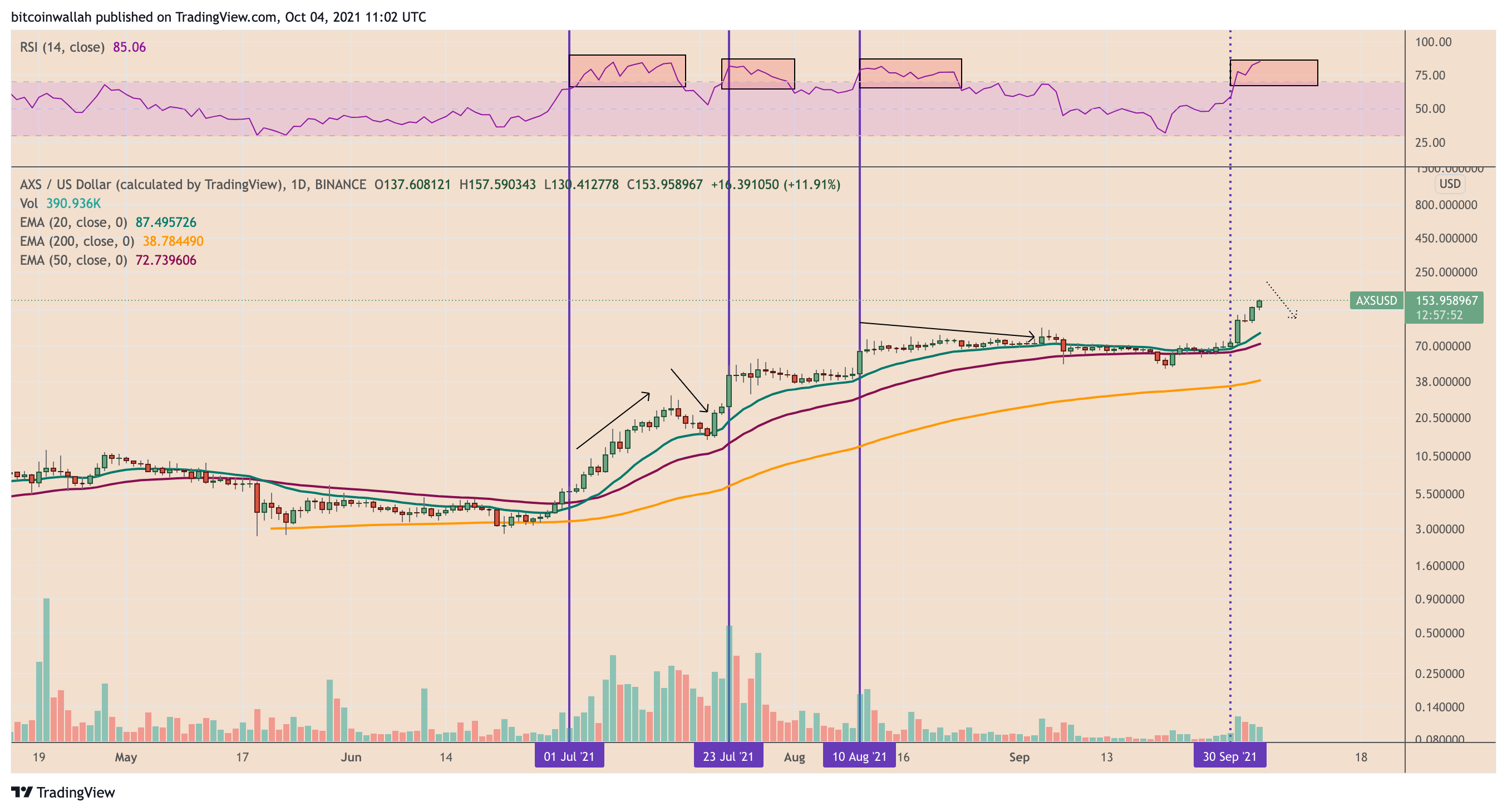 Axie Infinity có quá nóng không? Giá AXS đạt mức cao kỷ lục sau đợt tăng 100% QTD - Tin Tức Bitcoin - Cập Nhật Tin Tức Coin Mới Nhất 24/7 2026