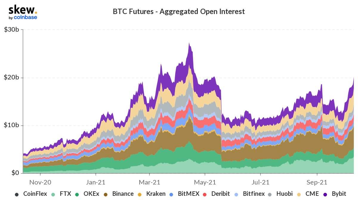 BTC tương lai lãi suất mở tăng vọt Dẫn đến sự ra mắt chính thức của Bitcoin ETF