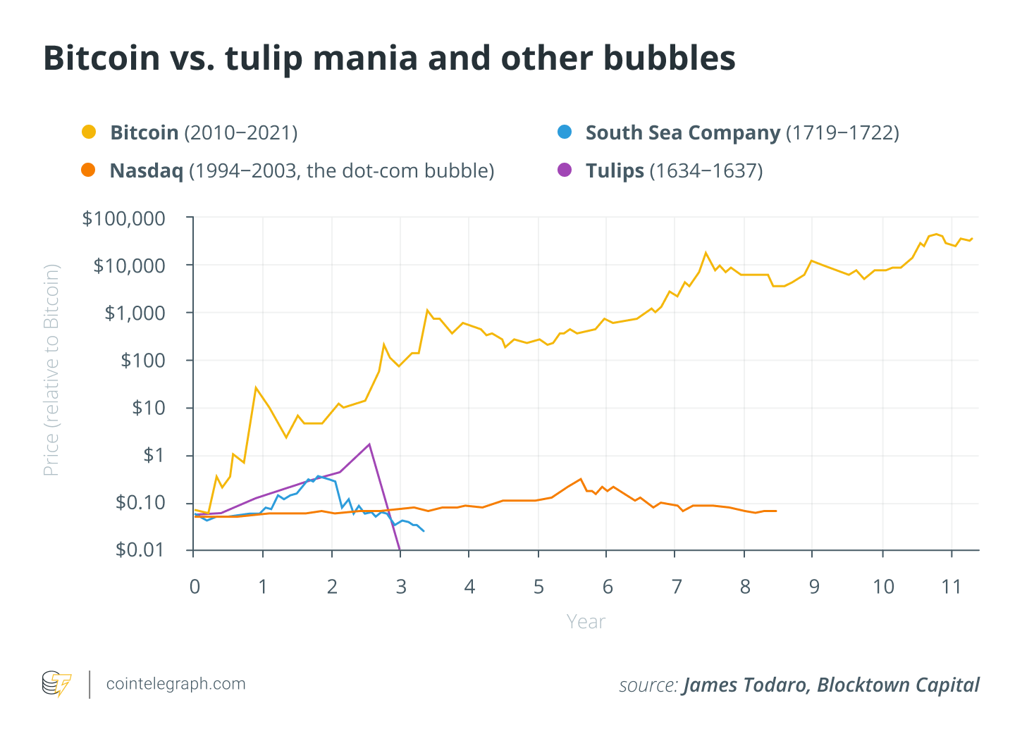 Bạn có còn so sánh Bitcoin với bong bóng hoa tulip không? Ngừng lại! - Tin Tức Bitcoin 2024