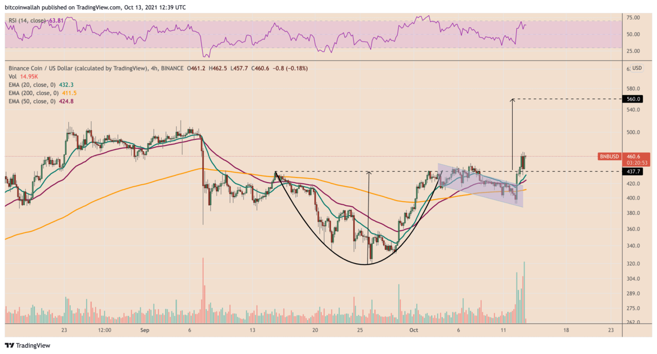 Binance Coin đạt $ 560 tiếp theo sau khi giá BNB đột phá 'Cup and Handle' - Tin Tức Bitcoin - Cập Nhật Tin Tức Coin Mới Nhất 24/7 2026 Binance Coin đạt $ 560 tiếp theo sau khi giá BNB đột phá 'Cup and Handle' - Tin Tức Bitcoin - Cập Nhật Tin Tức Coin Mới Nhất 24/7 2026