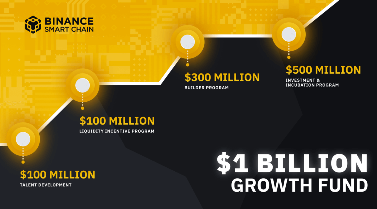 binance-công bố-một-1 tỷ-quỹ-cho-sự-phát-triển-của-binance-chuỗi thông minh