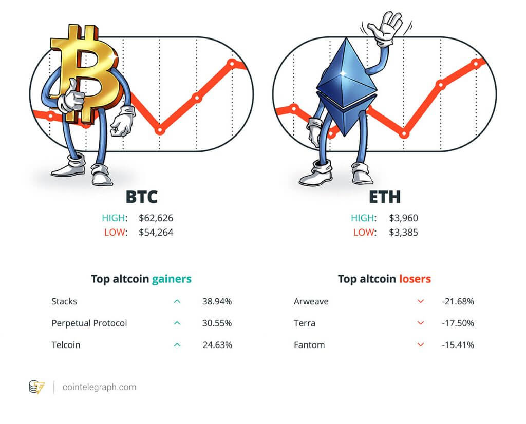 Binance ra mắt quỹ BSC trị giá 1 tỷ đô la, sự chấp thuận ETF tương lai BTC có thể đến sớm và Celsius tăng 400 triệu đô la: Hodler's Digest, ngày 10-16 tháng 10 - Tin Tức Bitcoin - Cập Nhật Tin Tức Coin Mới Nhất 24/7 2025