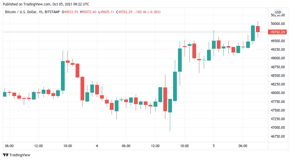 Bitcoin chạm $ 50K lần đầu tiên sau một tháng trong bối cảnh giá BTC biến động mạnh - Tin Tức Bitcoin 2024