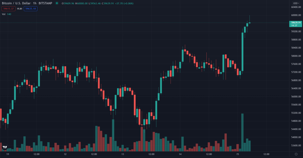 Bitcoin đạt 60 nghìn đô la lần đầu tiên kể từ tháng 4 sau khi có báo cáo về sự chấp thuận của ETF sắp xảy ra - Tin Tức Bitcoin - Cập Nhật Tin Tức Coin Mới Nhất 24/7 2025