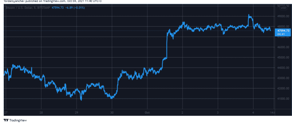 Bitcoin được lập biểu đồ cao nhất trong 4 tuần nhưng bị từ chối ở mức 49 nghìn đô la: Phân tích giá - Tin Tức Bitcoin - Cập Nhật Tin Tức Coin Mới Nhất 24/7 2026 btcusd